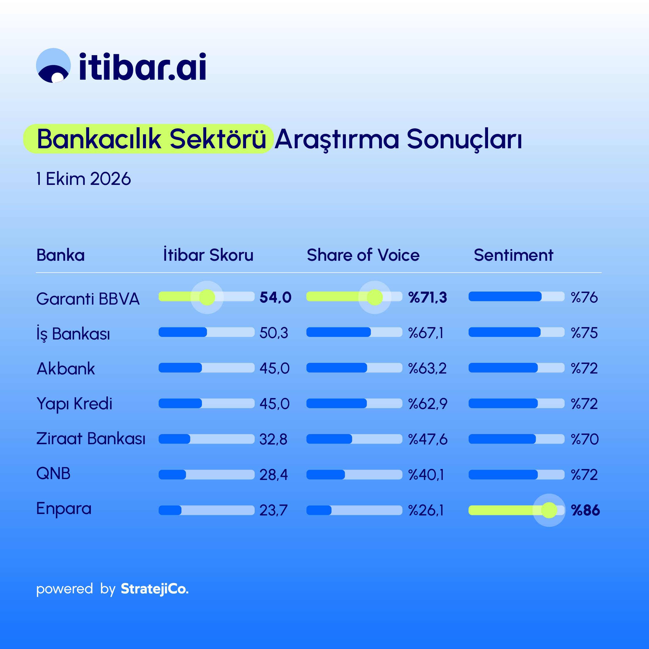 Bankaların Yapay Zekadaki İtibarları Ölçüldü
